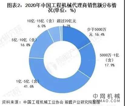 2021年中国工程机械代理行业市场现状及发展趋势分析：行业代理商利润水平较低 中国机械网,okmao.com