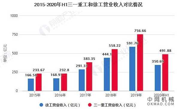 2020年中国工程机械行业龙头企业竞争格局分析 整体上三一重工更胜于徐工 中国机械网,okmao.com