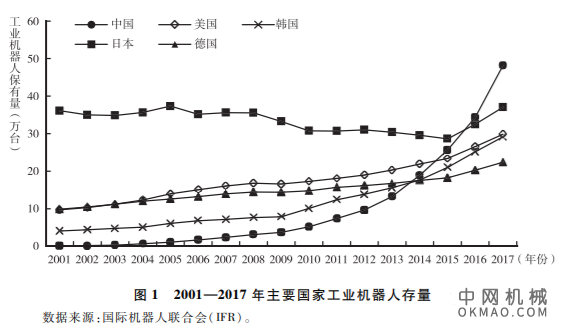 工业机器人如何「换人」？来自中国制造业上市公司的经验证据 中国机械网,okmao.com