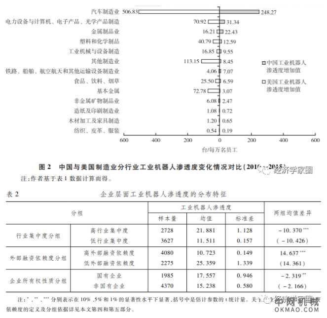 工业机器人如何「换人」？来自中国制造业上市公司的经验证据 中国机械网,okmao.com