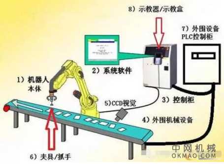 工业机器人那些事详解 中国机械网,okmao.com