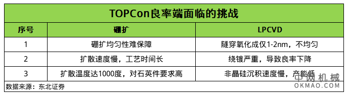 预计2021年底TOPCon和HJT电池合计产能达到20GW 中国机械网,okmao.com