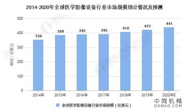 2020年中国医学影像设备行业市场现状、竞争格局及发展趋势分析 国产占有增长趋势 中国机械网,okmao.com