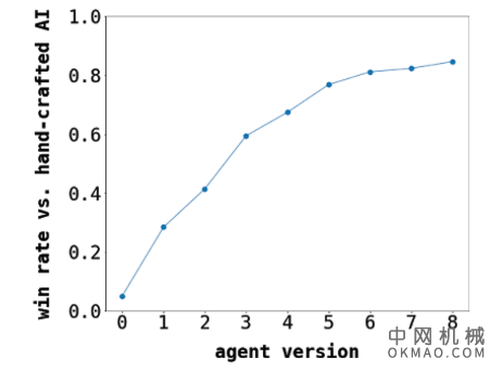 机器学习如何优化策略游戏 中国机械网,okmao.com