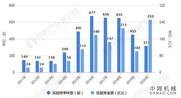 2020年中国智能制造行业投融资现状分析 利好政策下投融资市场一片火热 中国机械网,okmao.com