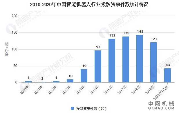2020年中国智能制造行业投融资现状分析 利好政策下投融资市场一片火热 中国机械网,okmao.com