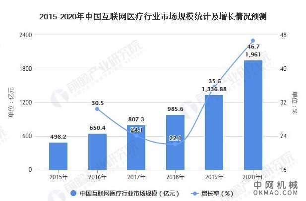 2020年中国互联网医疗行业发展现状及细分市场分析 医药电商市场规模将近5000亿元 中国机械网,okmao.com