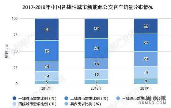 2020年中国公交客车行业市场现状、竞争格局及发展趋势分析 新能源公交车大势所趋 中国机械网,okmao.com