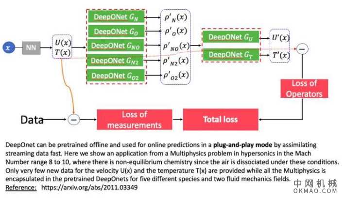 基于深度神经网络的模型,用于近似线性和非线性算子 中国机械网,okmao.com