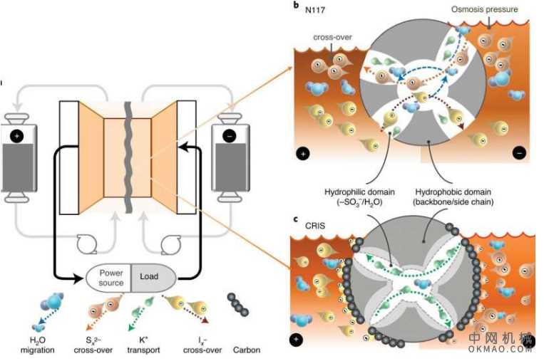 膜设计可防止多硫化物氧化还原液流电池交叉 中国机械网,okmao.com