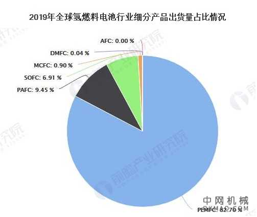 2020年全球燃料电池行业市场现状及竞争格局分析 欧美日韩企业发展较为突出 中国机械网,okmao.com