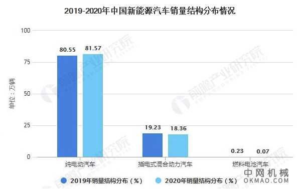 2021年中国新能源汽车行业市场现状及发展前景分析 未来5年销量将达到280万辆左右 中国机械网,okmao.com