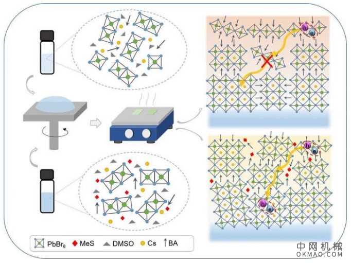 生产基于2D钙钛矿薄膜的高效LED 中国机械网,okmao.com