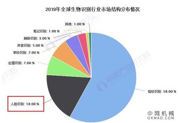 2020年中国人脸识别行业发展现状分析 市场规模将近40亿且进入规范化发展阶段 中国机械网,okmao.com