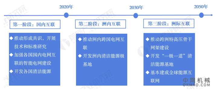 2020年全球能源互联网行业市场现状及发展趋势分析 各国加速推进行业发展 中国机械网,okmao.com