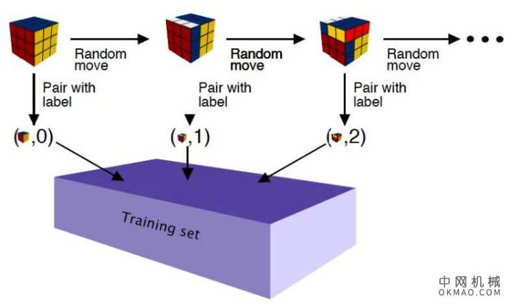 逐步解决魔方和其他问题的深度学习技术 中国机械网,okmao.com