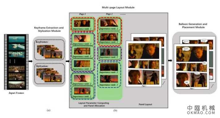一种自动从电影和其他视频生成漫画书的系统 中国机械网,okmao.com