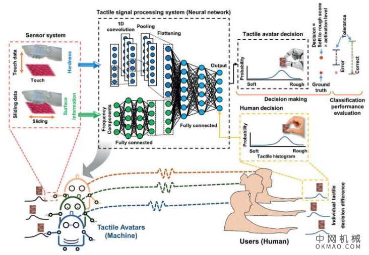 模仿人类触觉认知的触觉传感系统 中国机械网,okmao.com