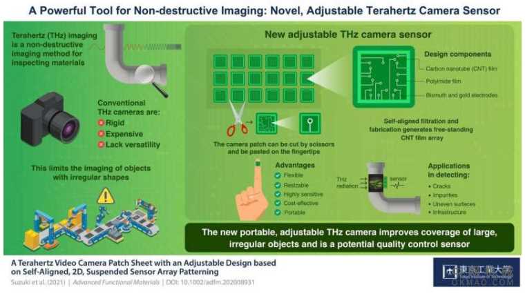 新型柔性太赫兹相机可以检查各种形状的物体 中国机械网,okmao.com