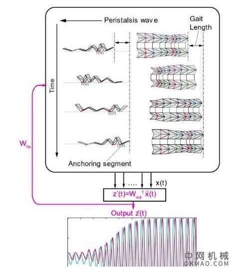 一种新的机器人应用程序框架，将油藏计算与折纸合并 中国机械网,okmao.com