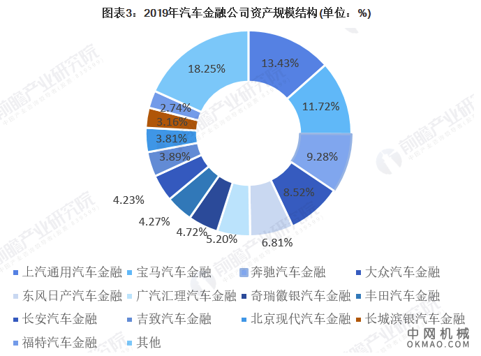 2020年中国汽车金融行业竞争格局及企业市场份额分析 互联网汽融成市场竞争新战场 中国机械网,okmao.com