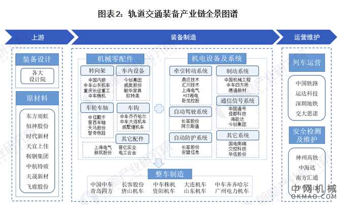 2021年中国轨道交通装备行业产业链现状及区域格局分析 北京和江苏企业竞争力较强 中国机械网,okmao.com