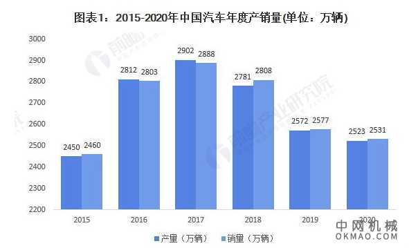 2021年中国汽车行业销量规模及企业市场份额分析 新能源汽车销量创历史新高 中国机械网,okmao.com