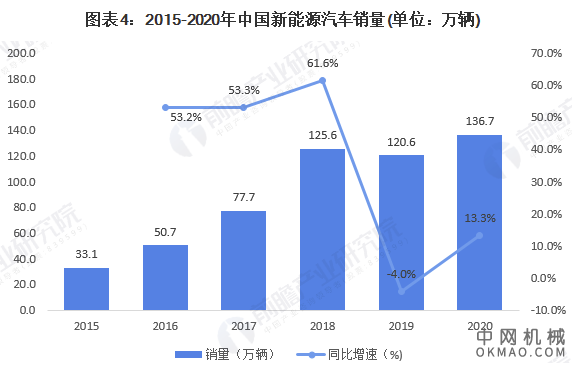 2021年中国汽车行业销量规模及企业市场份额分析 新能源汽车销量创历史新高 中国机械网,okmao.com