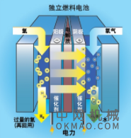 超越太空时代的技术：混合材料将下一代运输燃料电池拉近，质子是燃料电池技术的下一个大问题 中国机械网,okmao.com
