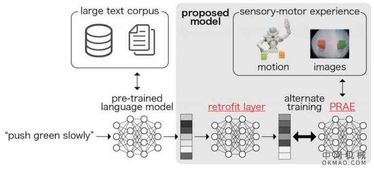人工神经网络,用于获取机器人动作和语言的基本表示形式 中国机械网,okmao.com