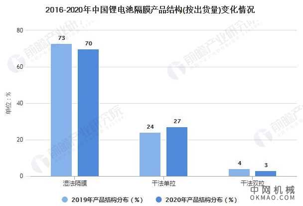 2021年中国锂电池隔膜行业发展现状及企业市场份额分析 市场集中度进一步提升 中国机械网,okmao.com