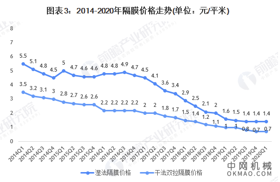 2021年中国锂电池隔膜行业发展现状及企业市场份额分析 市场集中度进一步提升 中国机械网,okmao.com