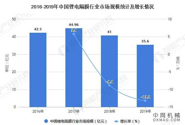 2021年中国锂电池隔膜行业发展现状及企业市场份额分析 市场集中度进一步提升 中国机械网,okmao.com