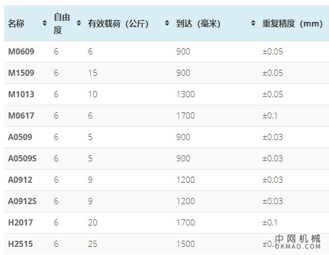 斗山机器人的协同机器人与ROS 2 Foxy Fitzroy兼容 中国机械网,okmao.com