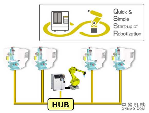 FANUC CNC通过G代码简化机器人编程 中国机械网,okmao.com