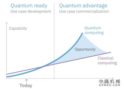 量子计算的应用和算法 中国机械网,okmao.com