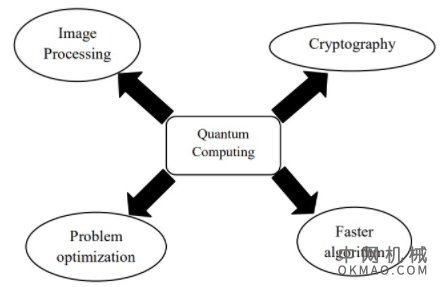 量子计算的应用和算法 中国机械网,okmao.com