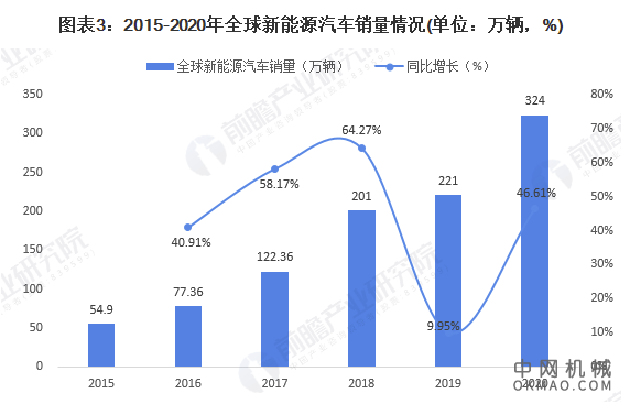 2020年全球新能源汽车市场产销现状及区域竞争格局分析 全球产销量呈现上升态势 中国机械网,okmao.com
