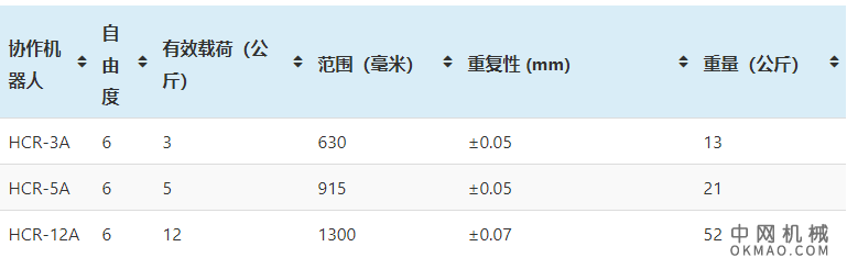 韩华机器人发布 HCR Advanced 系列协作机器人 中国机械网,okmao.com