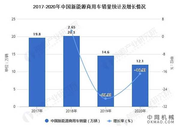 2021年中国新能源商用车行业产销规模及企业市场份额分析 产销量呈现下降趋势 中国机械网,okmao.com