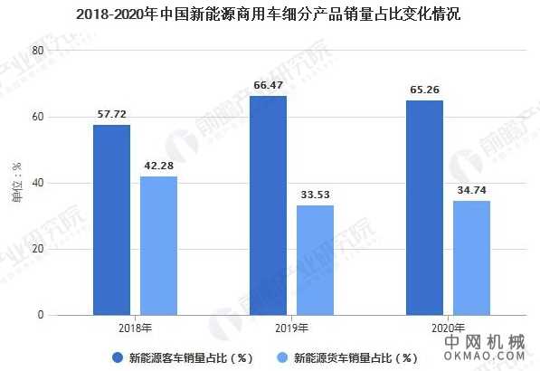 2021年中国新能源商用车行业产销规模及企业市场份额分析 产销量呈现下降趋势 中国机械网,okmao.com