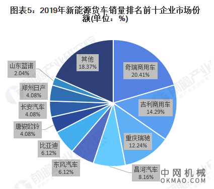 2021年中国新能源商用车行业产销规模及企业市场份额分析 产销量呈现下降趋势 中国机械网,okmao.com