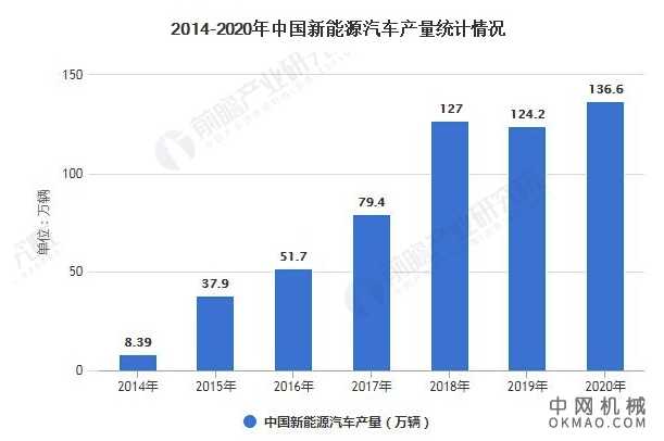 2021年中国新能源汽车产销现状、细分市场及竞争格局分析 2020年产销量将近140万辆 中国机械网,okmao.com