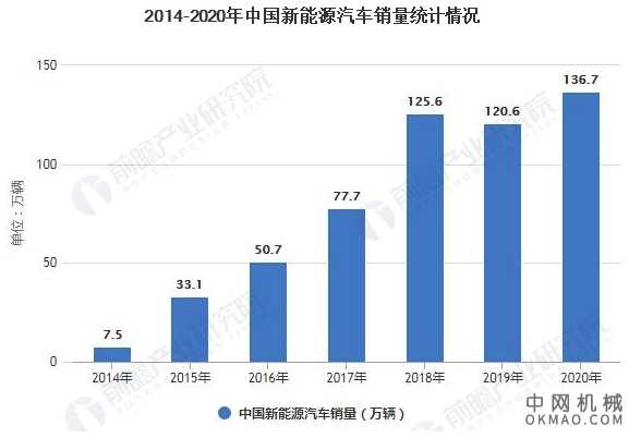 2021年中国新能源汽车产销现状、细分市场及竞争格局分析 2020年产销量将近140万辆 中国机械网,okmao.com
