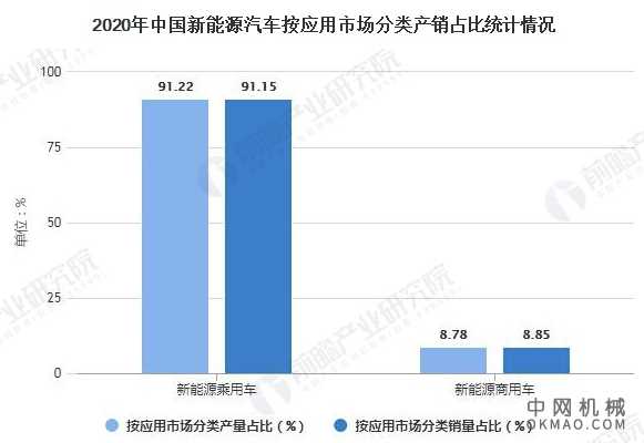 2021年中国新能源汽车产销现状、细分市场及竞争格局分析 2020年产销量将近140万辆 中国机械网,okmao.com