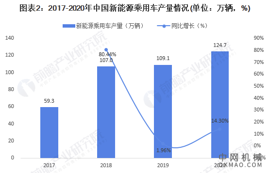 2021年中国新能源乘用车行业产销规模及市场竞争格局分析 累计完成销量均超120万辆 中国机械网,okmao.com