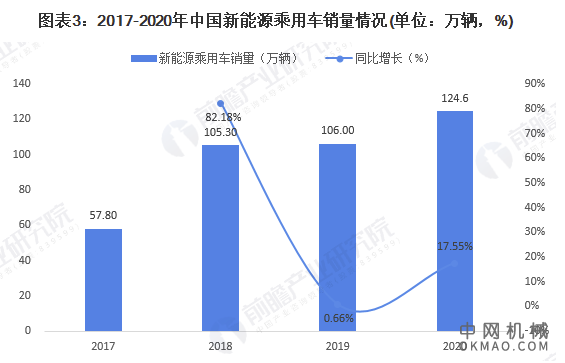 2021年中国新能源乘用车行业产销规模及市场竞争格局分析 累计完成销量均超120万辆 中国机械网,okmao.com