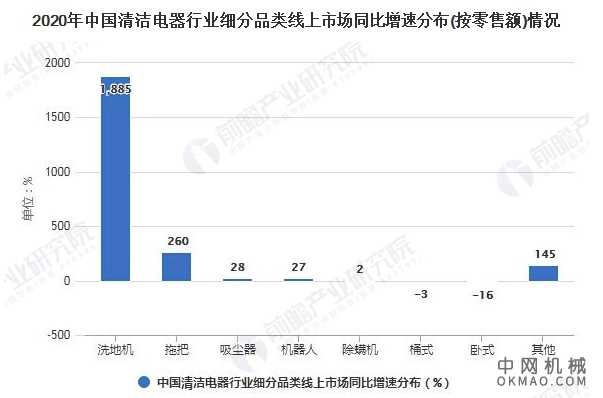 2021年中国清洁电器行业市场规模及发展趋势分析 洗地机线上线下市场表现强劲 中国机械网,okmao.com