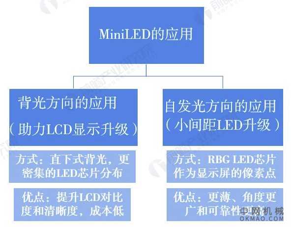 2021年中国MiniLED行业市场现状及发展前景分析 未来5年市场规模有望突破400亿元 中国机械网,okmao.com