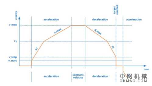 运动控制配置文件的基础知识，第 2 部分：斜坡配置文件 中国机械网,okmao.com